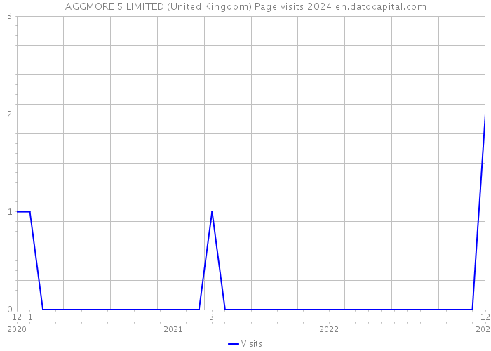 AGGMORE 5 LIMITED (United Kingdom) Page visits 2024 