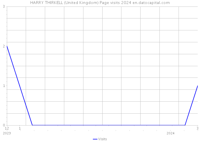 HARRY THIRKELL (United Kingdom) Page visits 2024 