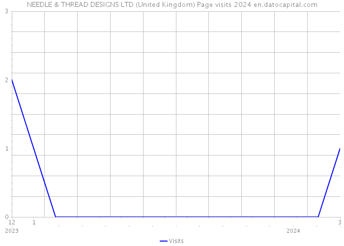 NEEDLE & THREAD DESIGNS LTD (United Kingdom) Page visits 2024 