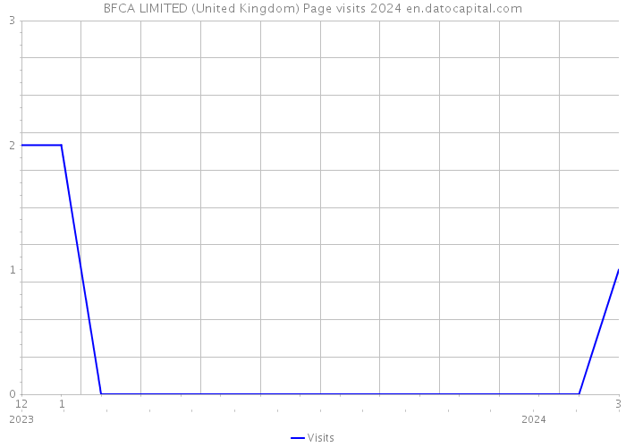 BFCA LIMITED (United Kingdom) Page visits 2024 