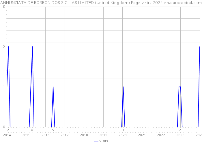 ANNUNZIATA DE BORBON DOS SICILIAS LIMITED (United Kingdom) Page visits 2024 