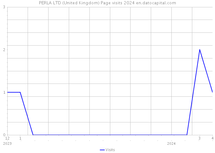 PERLA LTD (United Kingdom) Page visits 2024 
