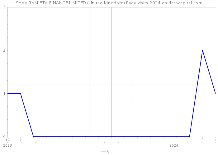 SHAVIRAM ETA FINANCE LIMITED (United Kingdom) Page visits 2024 