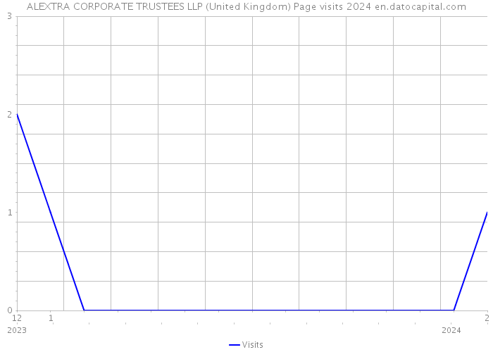 ALEXTRA CORPORATE TRUSTEES LLP (United Kingdom) Page visits 2024 