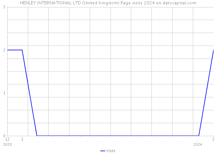 HENLEY INTERNATIONAL LTD (United Kingdom) Page visits 2024 
