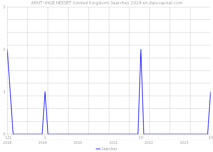 ARNT-INGE NESSET (United Kingdom) Searches 2024 