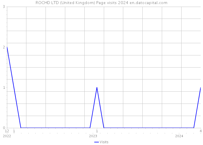 ROCHD LTD (United Kingdom) Page visits 2024 