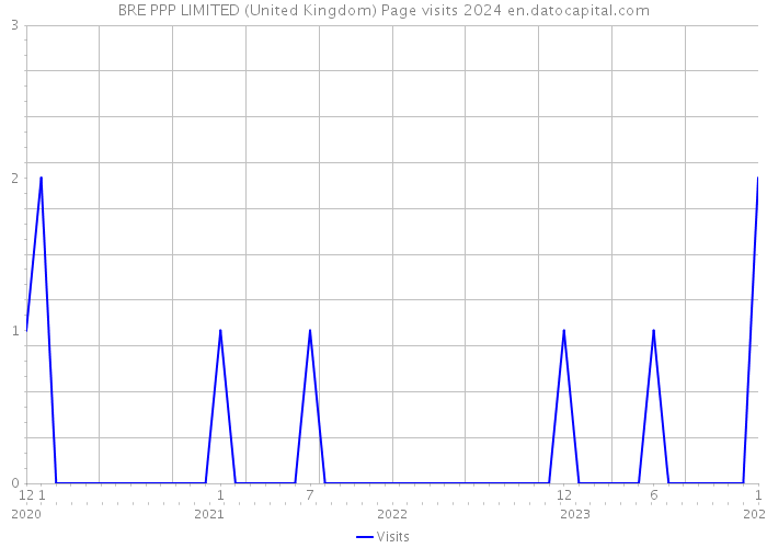 BRE PPP LIMITED (United Kingdom) Page visits 2024 