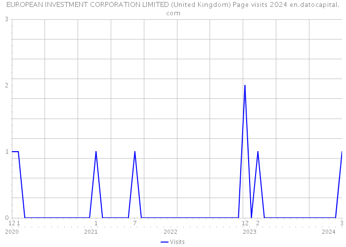 EUROPEAN INVESTMENT CORPORATION LIMITED (United Kingdom) Page visits 2024 