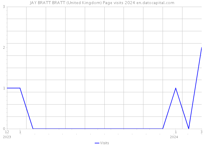 JAY BRATT BRATT (United Kingdom) Page visits 2024 