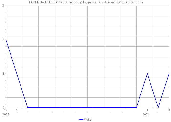 TAVERNA LTD (United Kingdom) Page visits 2024 