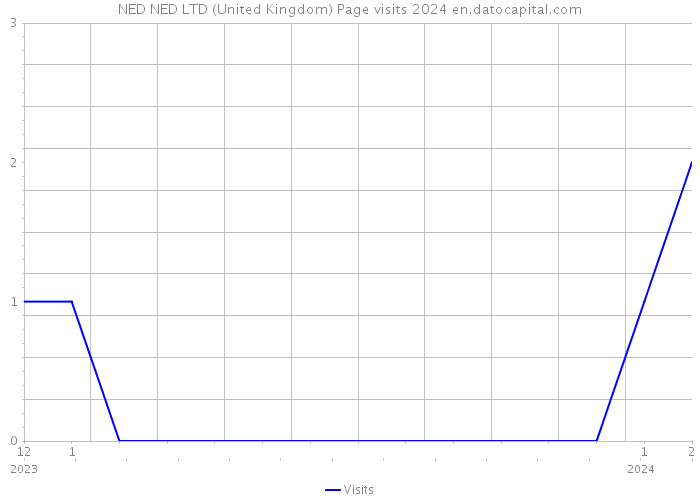 NED NED LTD (United Kingdom) Page visits 2024 