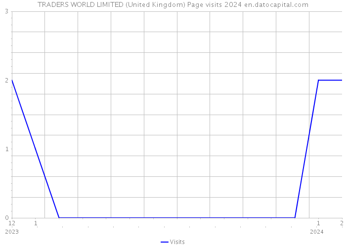 TRADERS WORLD LIMITED (United Kingdom) Page visits 2024 