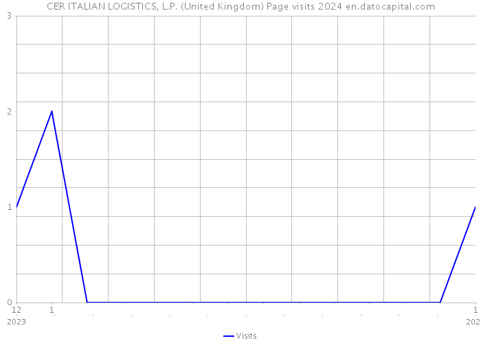 CER ITALIAN LOGISTICS, L.P. (United Kingdom) Page visits 2024 