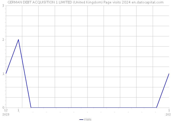 GERMAN DEBT ACQUISITION 1 LIMITED (United Kingdom) Page visits 2024 