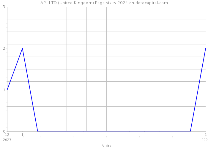 APL LTD (United Kingdom) Page visits 2024 