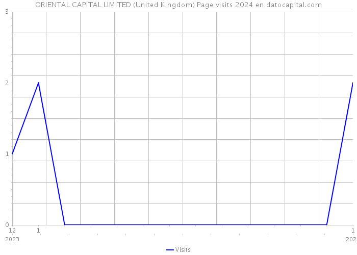 ORIENTAL CAPITAL LIMITED (United Kingdom) Page visits 2024 