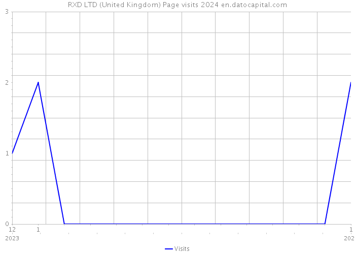 RXD LTD (United Kingdom) Page visits 2024 
