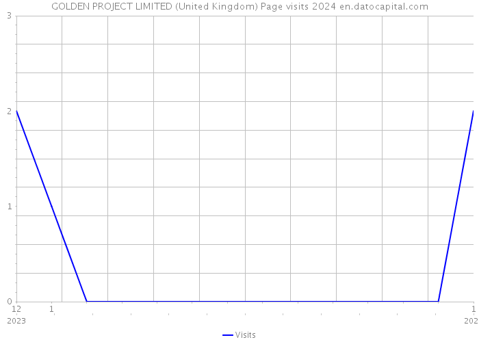 GOLDEN PROJECT LIMITED (United Kingdom) Page visits 2024 