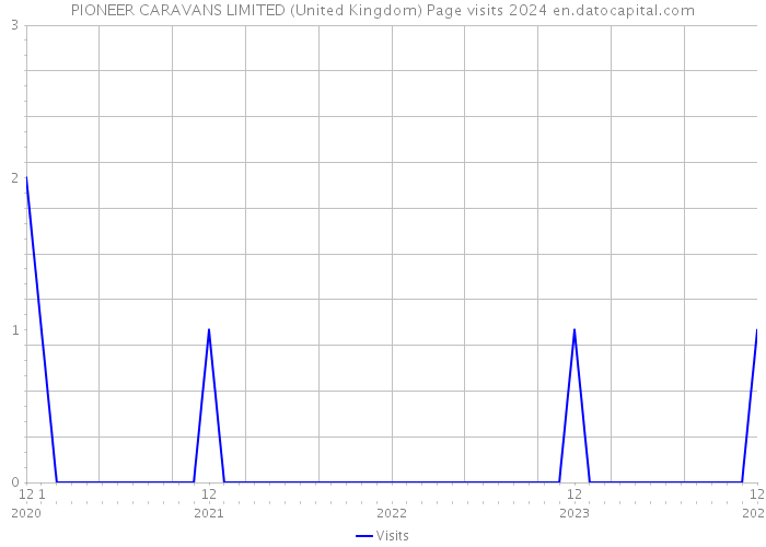 PIONEER CARAVANS LIMITED (United Kingdom) Page visits 2024 