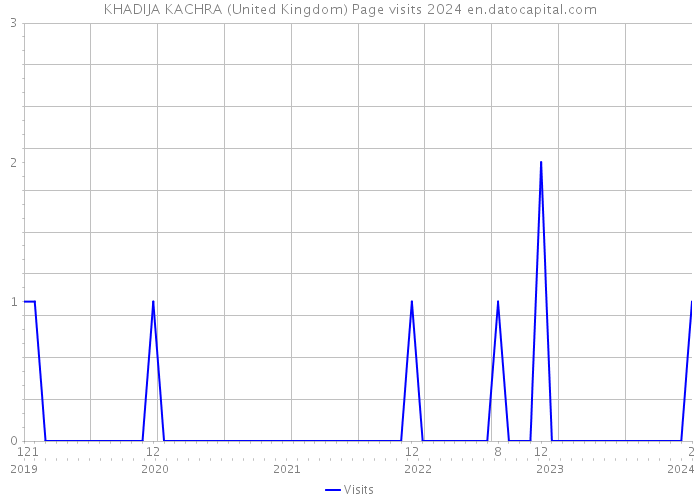 KHADIJA KACHRA (United Kingdom) Page visits 2024 