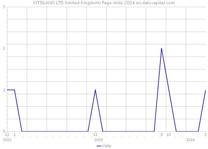 KITSILANO LTD (United Kingdom) Page visits 2024 