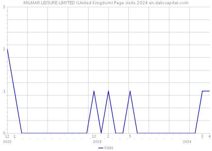 MILMAR LEISURE LIMITED (United Kingdom) Page visits 2024 