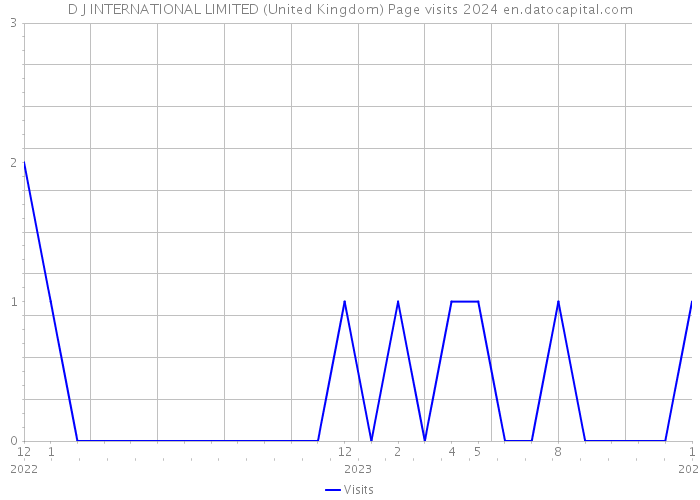 D J INTERNATIONAL LIMITED (United Kingdom) Page visits 2024 