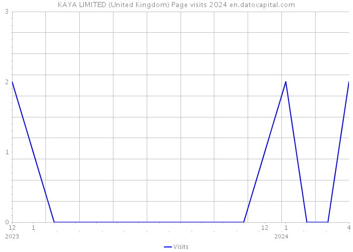 KAYA LIMITED (United Kingdom) Page visits 2024 