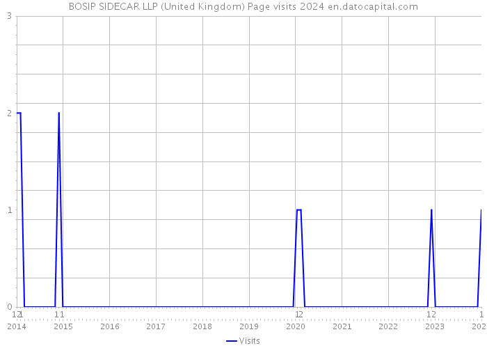 BOSIP SIDECAR LLP (United Kingdom) Page visits 2024 