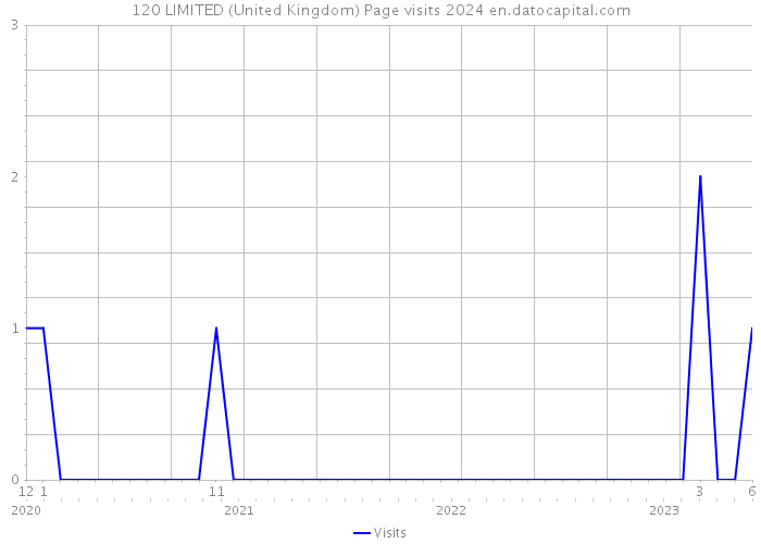 120 LIMITED (United Kingdom) Page visits 2024 