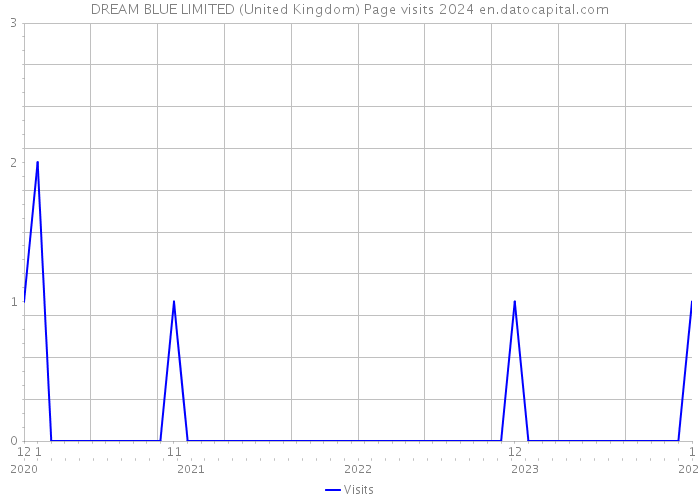 DREAM BLUE LIMITED (United Kingdom) Page visits 2024 