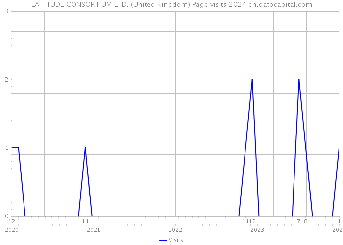 LATITUDE CONSORTIUM LTD. (United Kingdom) Page visits 2024 