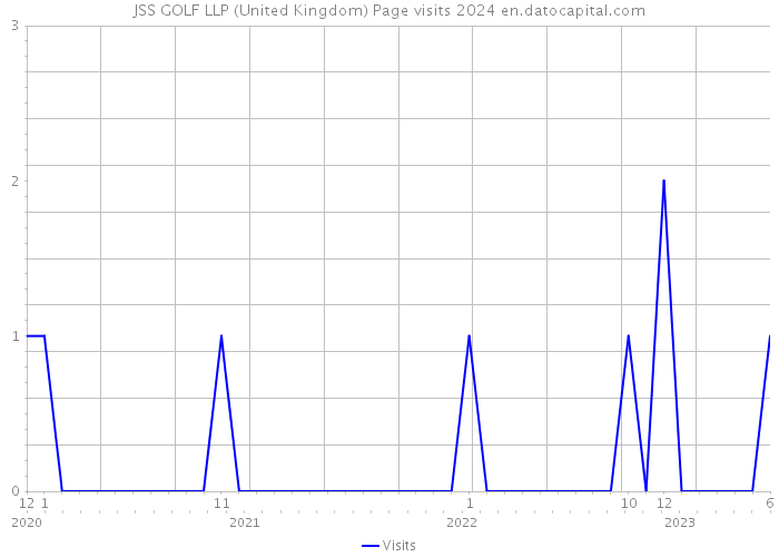 JSS GOLF LLP (United Kingdom) Page visits 2024 