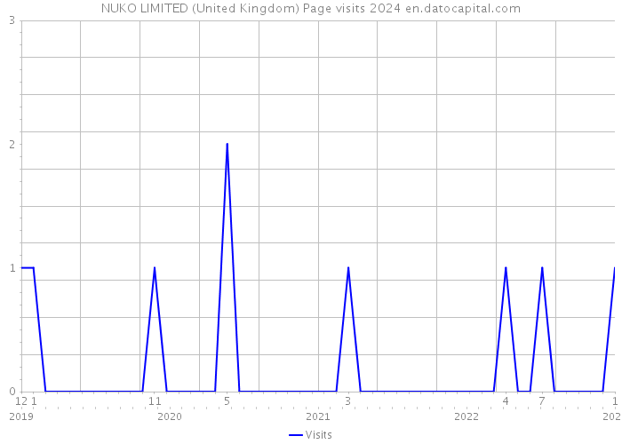 NUKO LIMITED (United Kingdom) Page visits 2024 