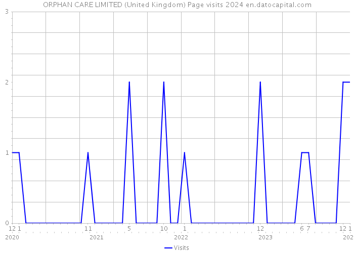ORPHAN CARE LIMITED (United Kingdom) Page visits 2024 
