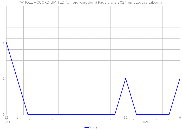 WHOLE ACCORD LIMITED (United Kingdom) Page visits 2024 