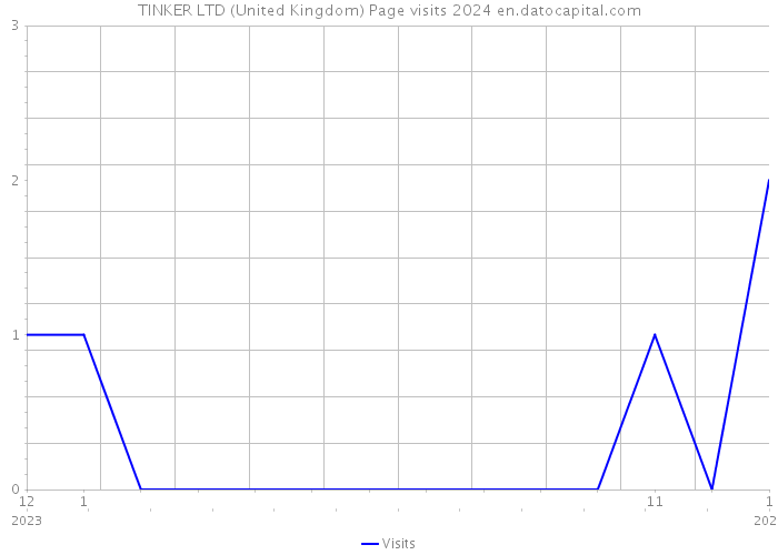 TINKER LTD (United Kingdom) Page visits 2024 