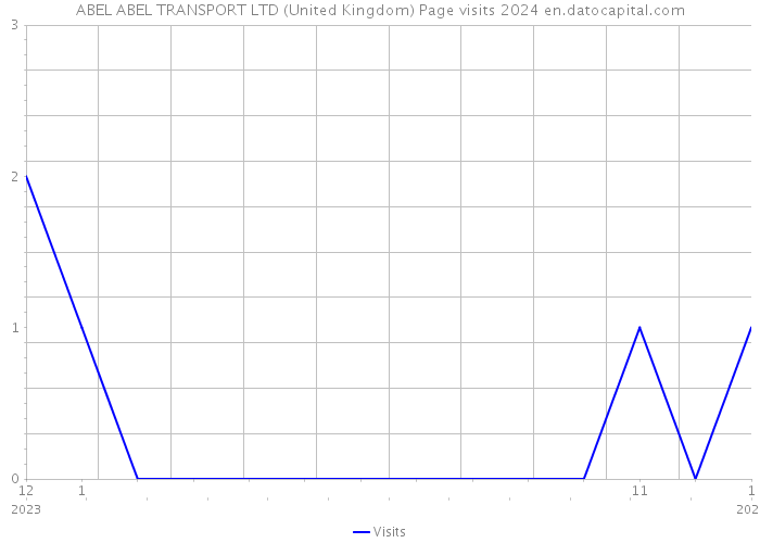 ABEL ABEL TRANSPORT LTD (United Kingdom) Page visits 2024 