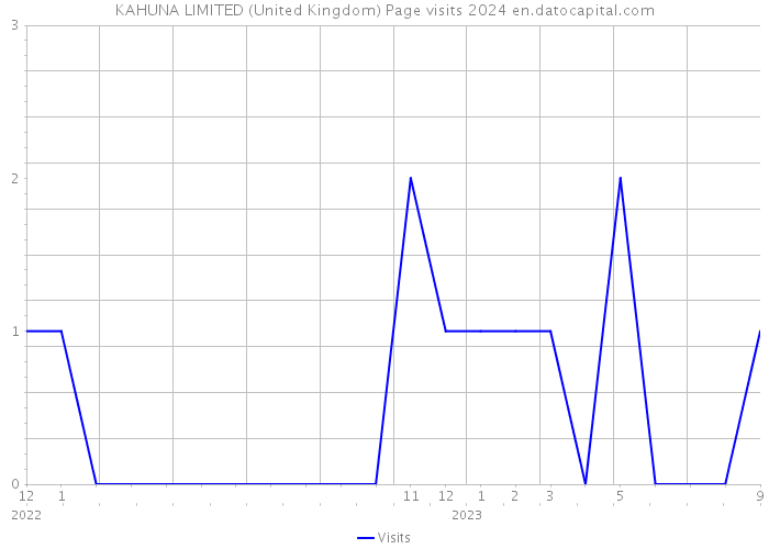 KAHUNA LIMITED (United Kingdom) Page visits 2024 