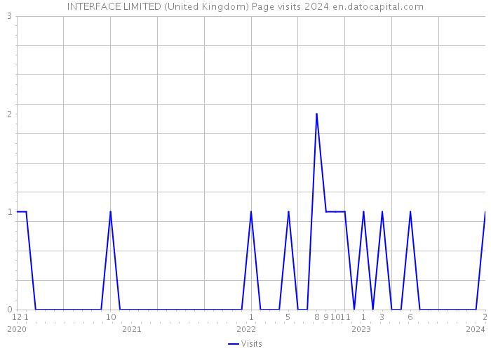 INTERFACE LIMITED (United Kingdom) Page visits 2024 