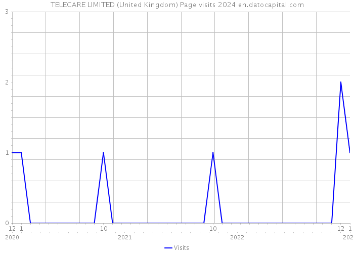 TELECARE LIMITED (United Kingdom) Page visits 2024 