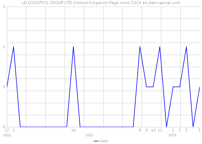 LD LOGISTICS GROUP LTD (United Kingdom) Page visits 2024 