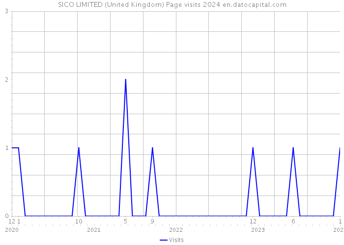 SICO LIMITED (United Kingdom) Page visits 2024 