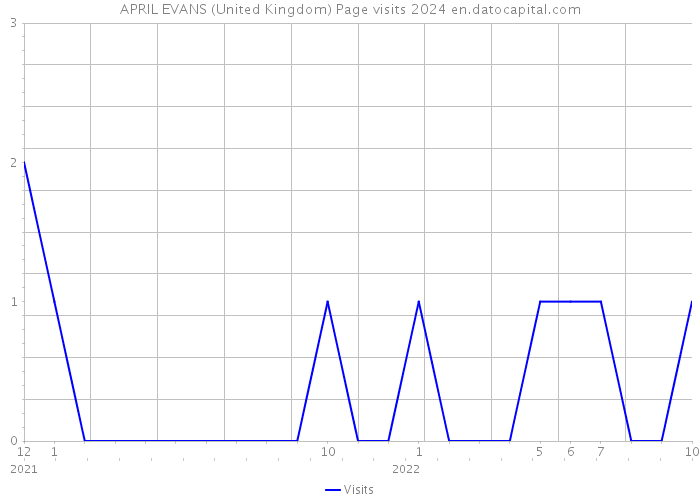 APRIL EVANS (United Kingdom) Page visits 2024 