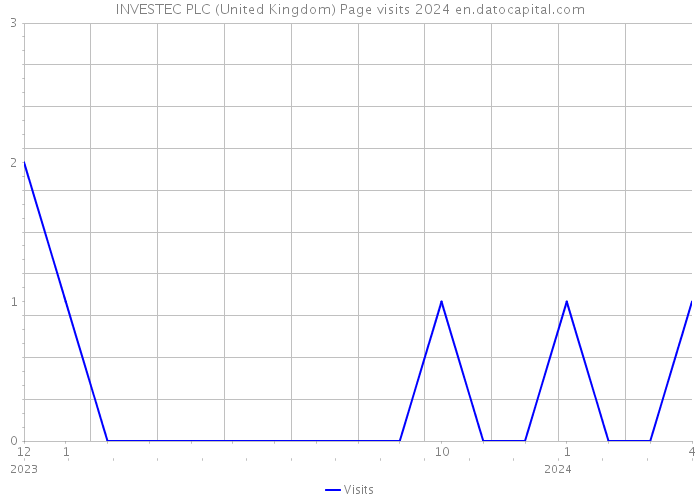INVESTEC PLC (United Kingdom) Page visits 2024 