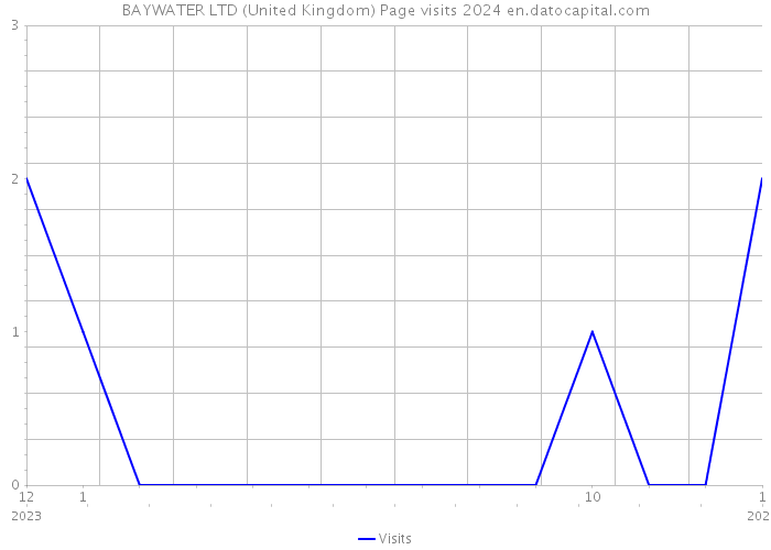 BAYWATER LTD (United Kingdom) Page visits 2024 