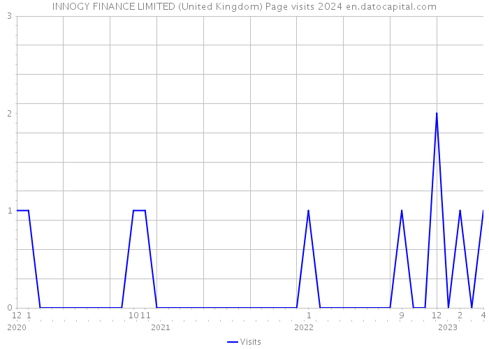 INNOGY FINANCE LIMITED (United Kingdom) Page visits 2024 