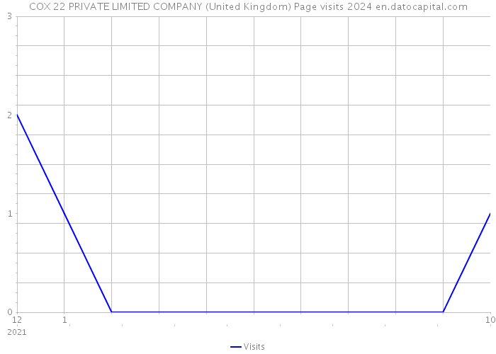 COX 22 PRIVATE LIMITED COMPANY (United Kingdom) Page visits 2024 