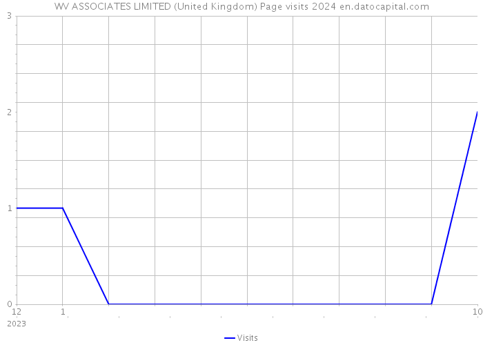 WV ASSOCIATES LIMITED (United Kingdom) Page visits 2024 
